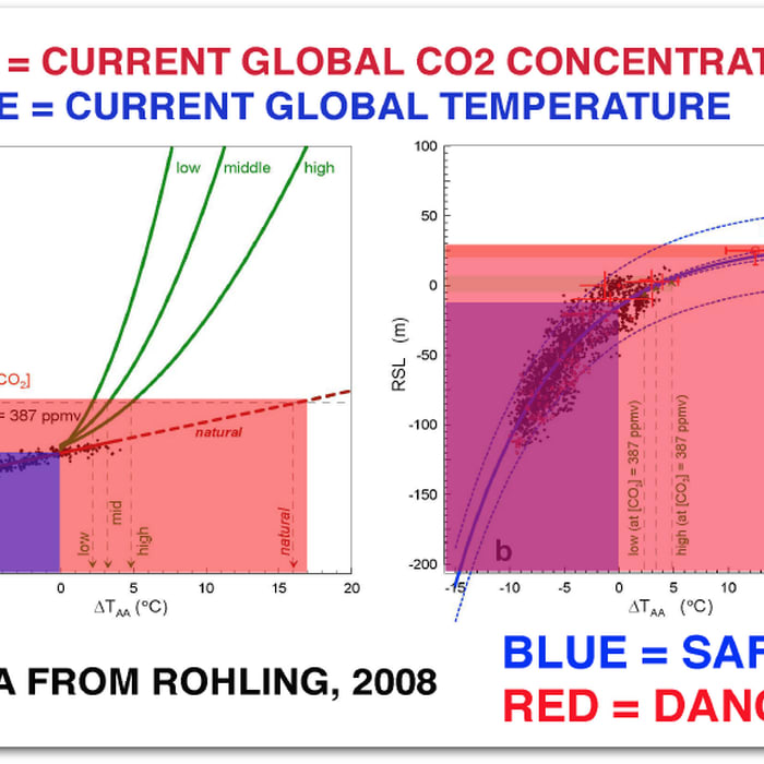 We Have Already Exceeded the Upper Temperature Limit for Coral Reef Ecosystems, Which are Dying at Today's CO2 Levels - Global Coral Reef Alliance