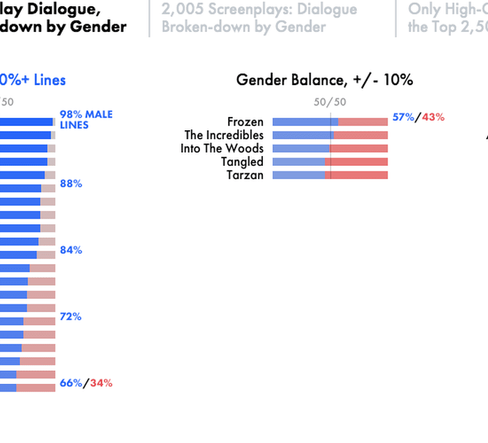 The Largest Analysis of Film Dialogue by Gender, Ever
