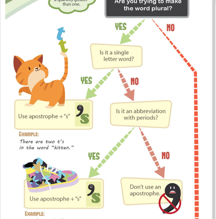 The Ultimate Flowchart to Using Apostrophes (Infographic)