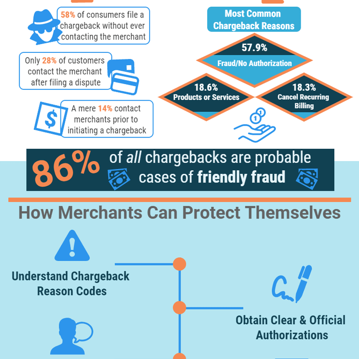 The Threat of Chargeback Fraud to E-Commerce Merchants
