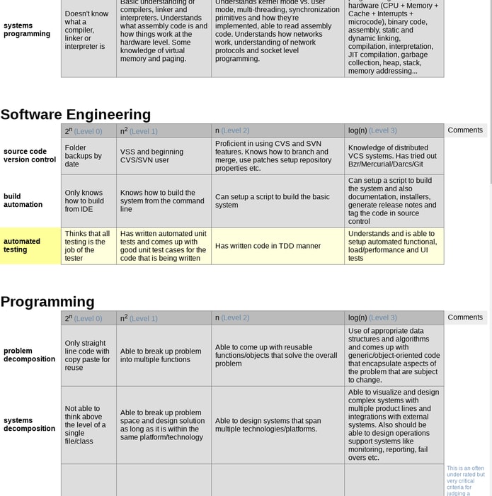 Programmer Competency Matrix