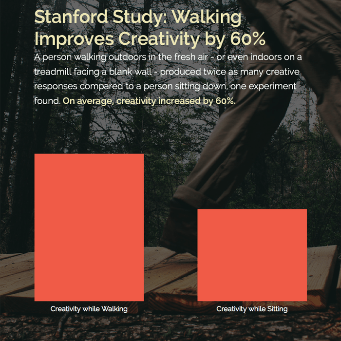 Stanford Study: Walking Increases Creativity by 60%