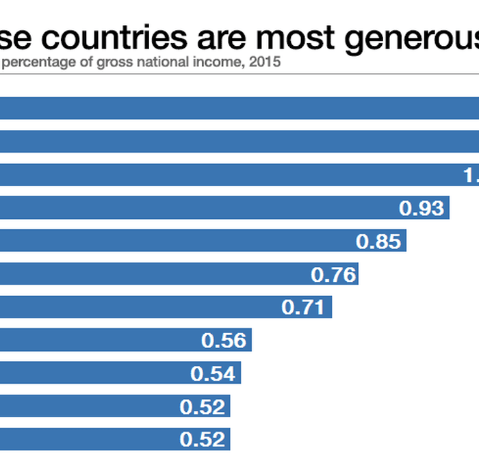 Foreign aid: These countries are the most generous