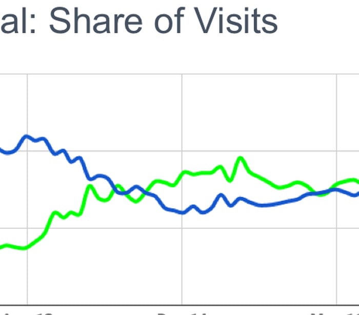 Shareaholic: Search overtook social for referral traffic in 2017 as Google passed Facebook