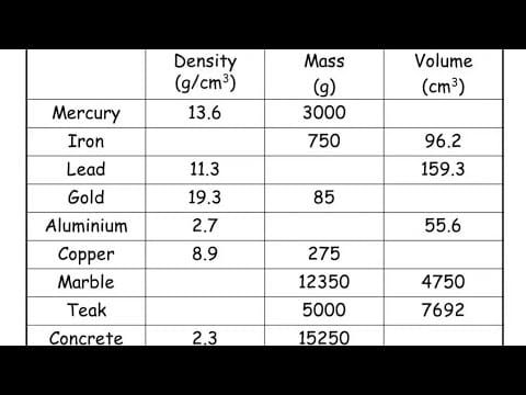 Density of different materials, you should know if you are an engineer.