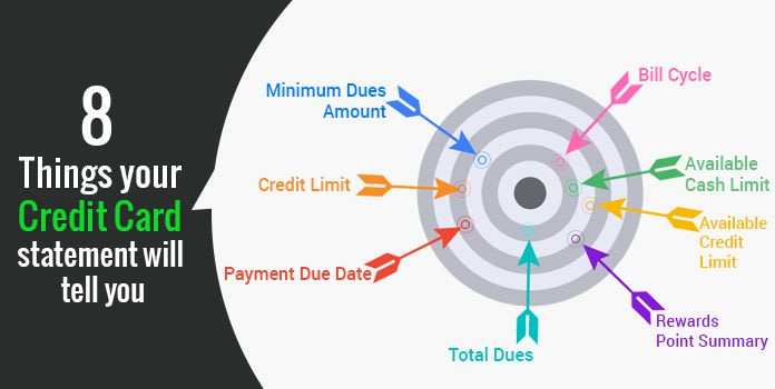 Credit Card Statement - Rewards, Credit Limit, Minimum Due