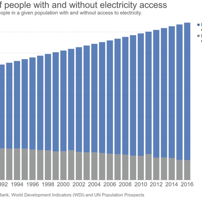 Number of people with and without electricity access