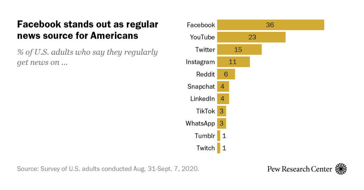 10 facts about Americans and Facebook