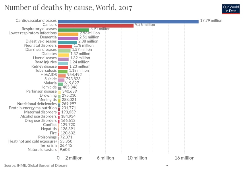 Number of deaths by cause