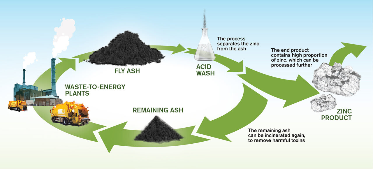Extracting precious zinc from waste ash