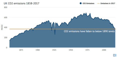 Britain's CO2 Emissions Have Fallen to Levels Last Seen in 1890