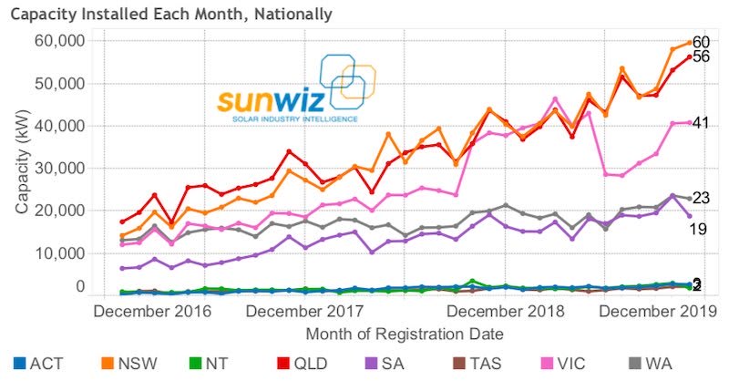 NSW installs record 60MW of rooftop solar in November