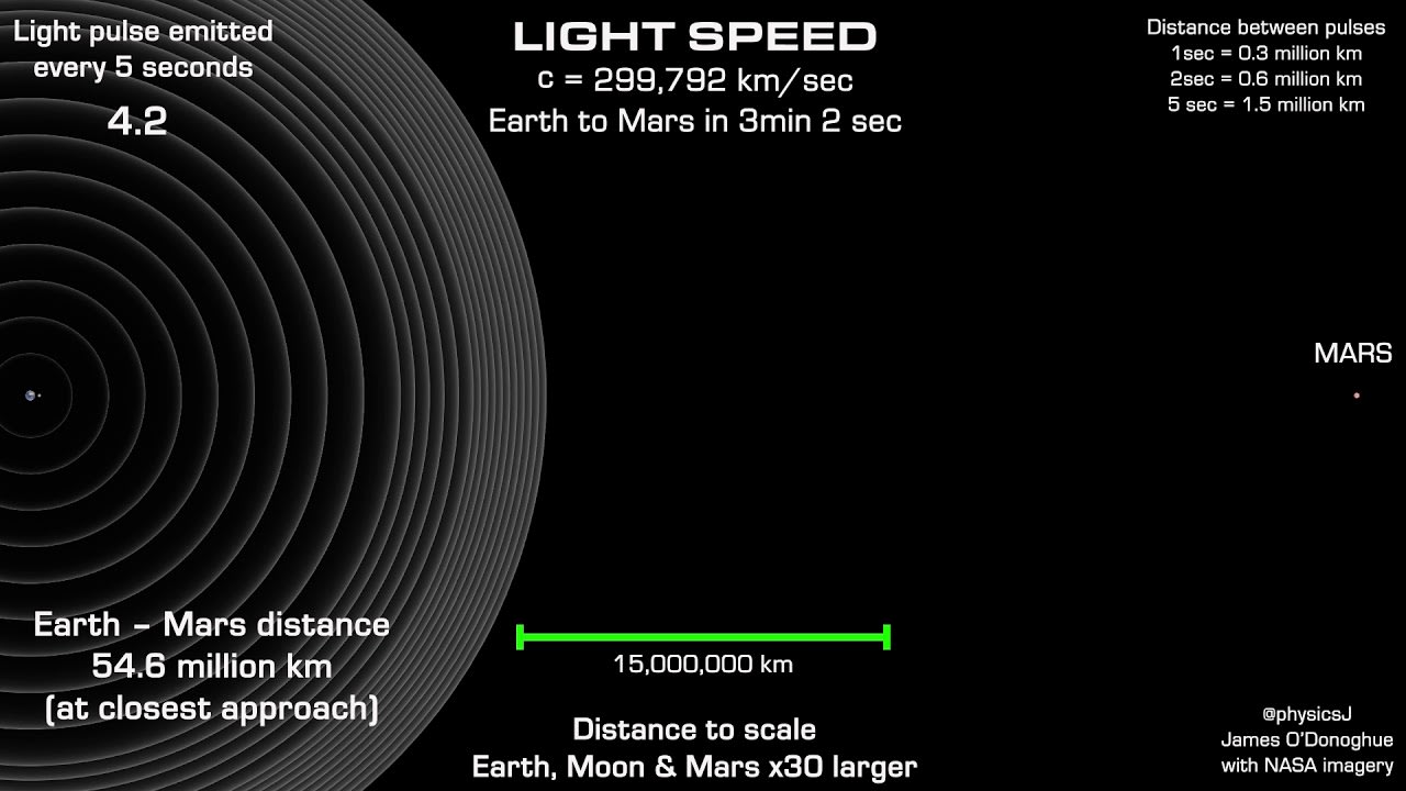 Light speed simulation to scale in time and space.