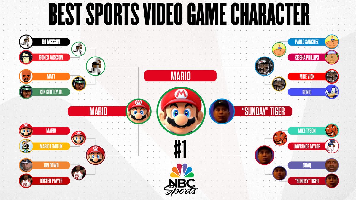 Mario's path to being voted the best sports video game character. gaming Mario Lemieux ✅ Roster Player ✅ Bo Jackson ✅ "Sunday" Tiger Woods 🏆
