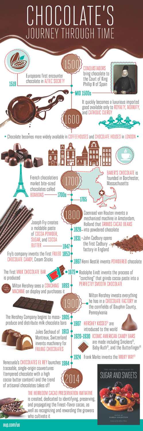 Chocolate's Journey Through Time (Infographic)