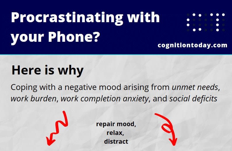 Procrastinating with your Phone? Procrastination Pushes us to mentally recover using the phone and Phone usage Pulls us because of social deficits, rewarding experiences, and the need for recovery. For example, procrastinating with your phone could be a sign of coping with loneliness.