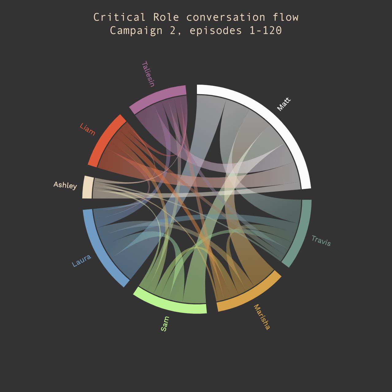 Chord diagram of conversation flow using episode transcripts from the popular DnD show Critical Role
