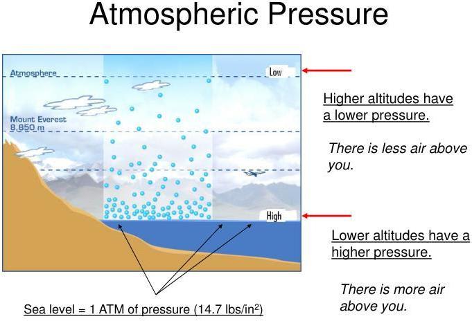 What is Atmospheric Pressure? - Fox River Kayaking Company