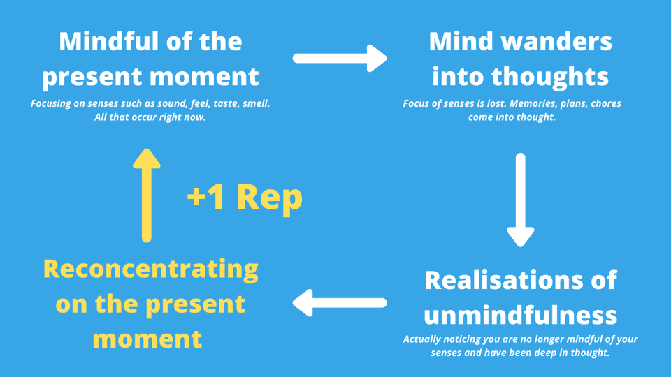 A framework of increasing mindfulness that even non-meditators can understand
