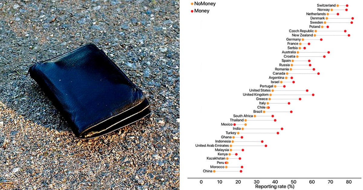 Researchers Placed 17,000 Wallets In Different Cities To See How Many People Would Return Them