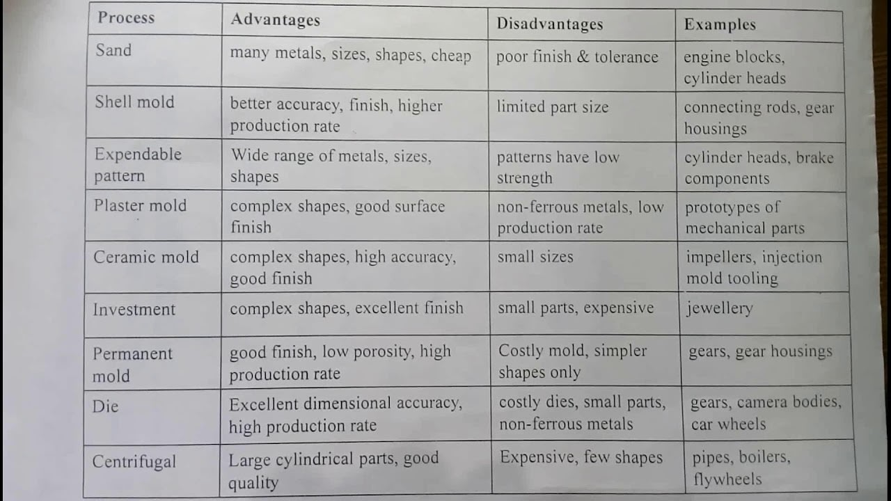 Different types of casting process