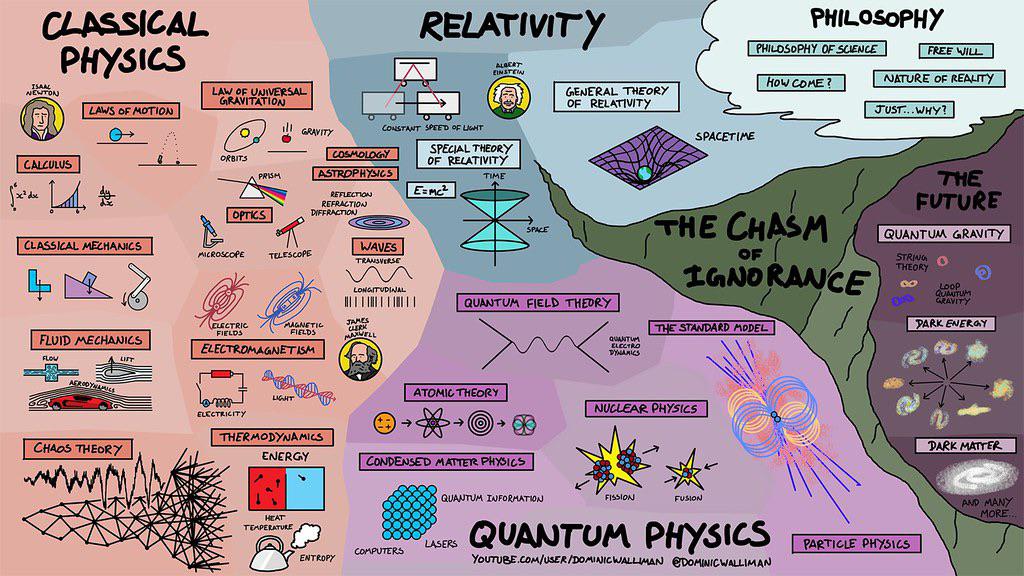 The Map of Physics (sorry if this is a repost)