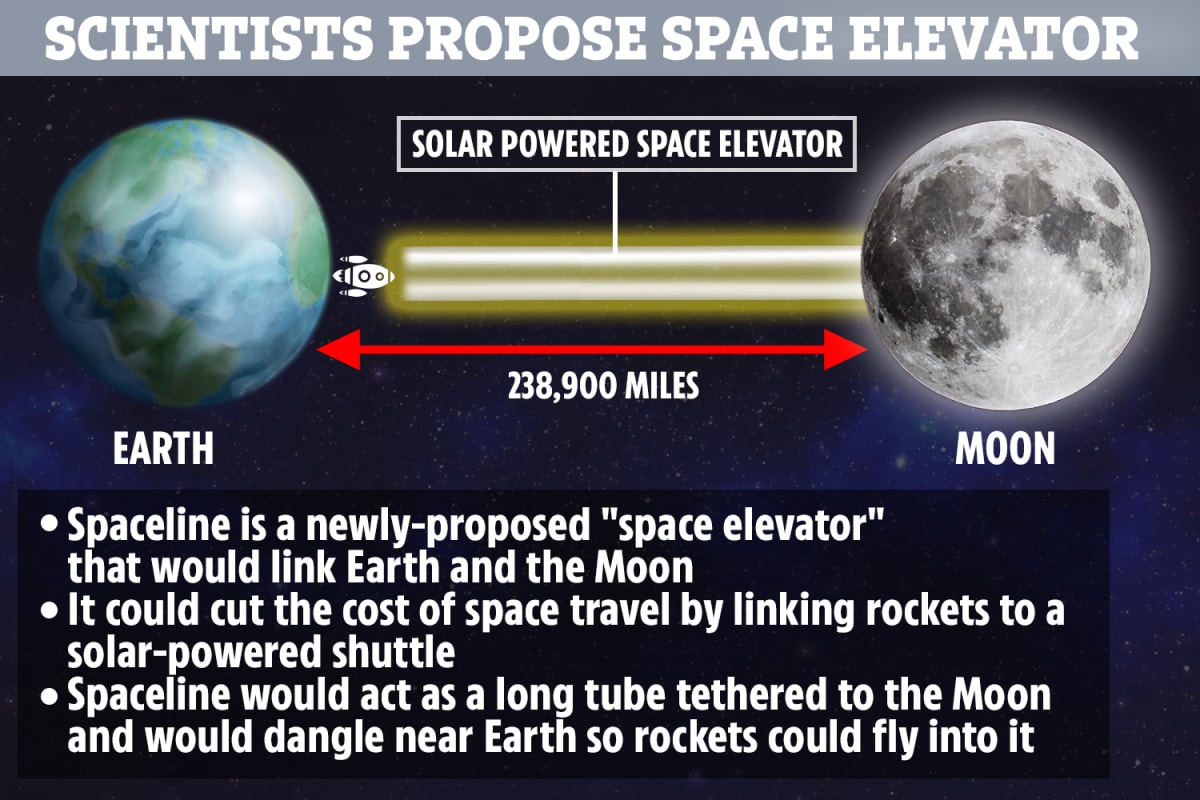 Bonkers lift from Earth to the Moon proposed by scientists in mad bid to cut cost of space travel