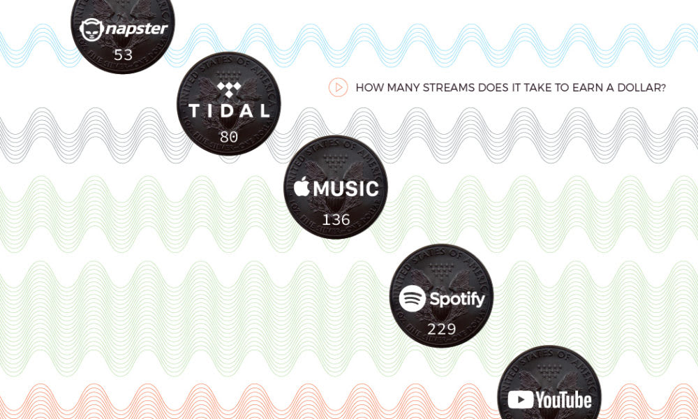 How Many Music Streams Does it Take to Earn a Dollar?