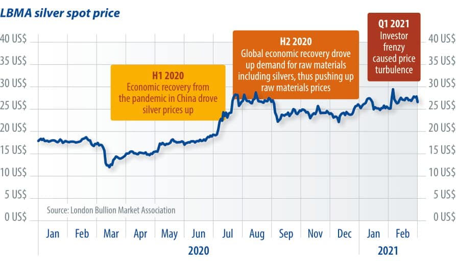 Solar and silver price hikes