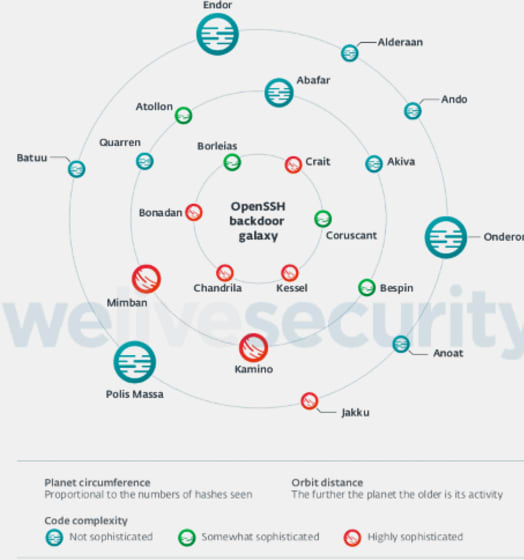 ESET discovers 21 new Linux malware families