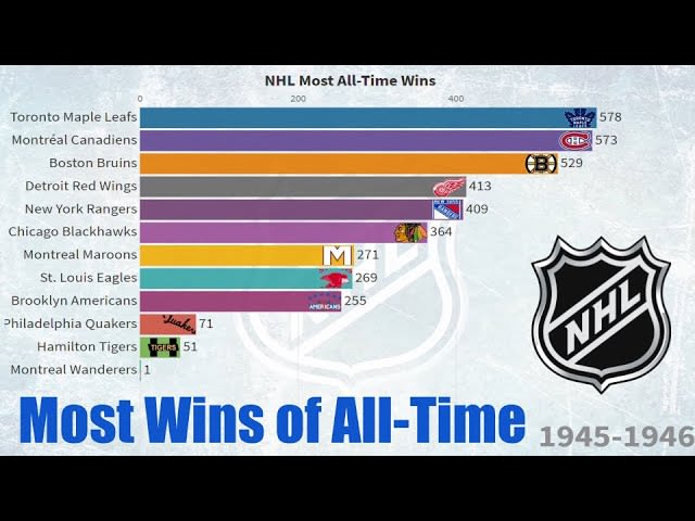 Winningest NHL Teams of All-Time