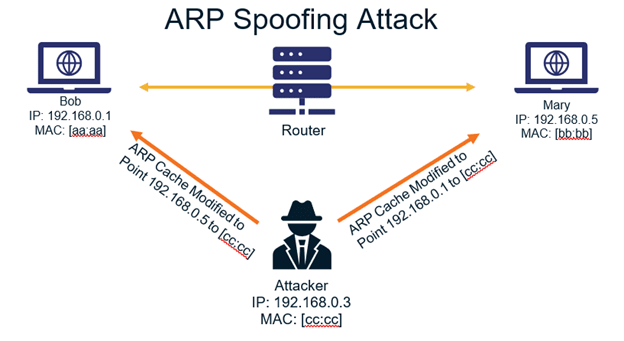 What You Need To Know About ARP Spoofing: Attacks, And Prevention in 2021