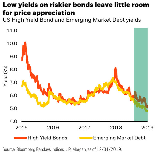 5 Wild Cards For Bonds In 2020