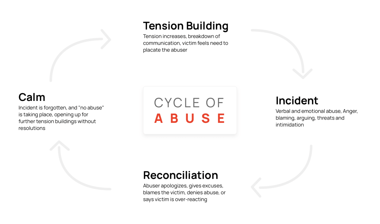 Identifying the cycle of abuse