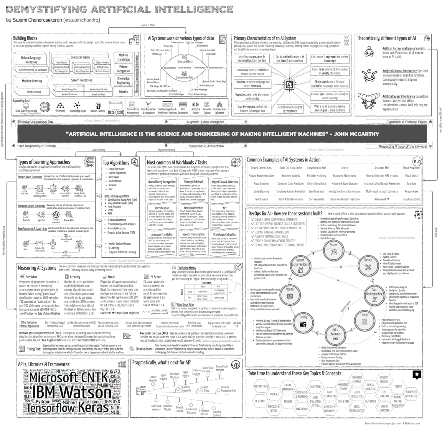 Demystifying Artificial Intelligence - Explained in One Picture - DataScienceCentral.com