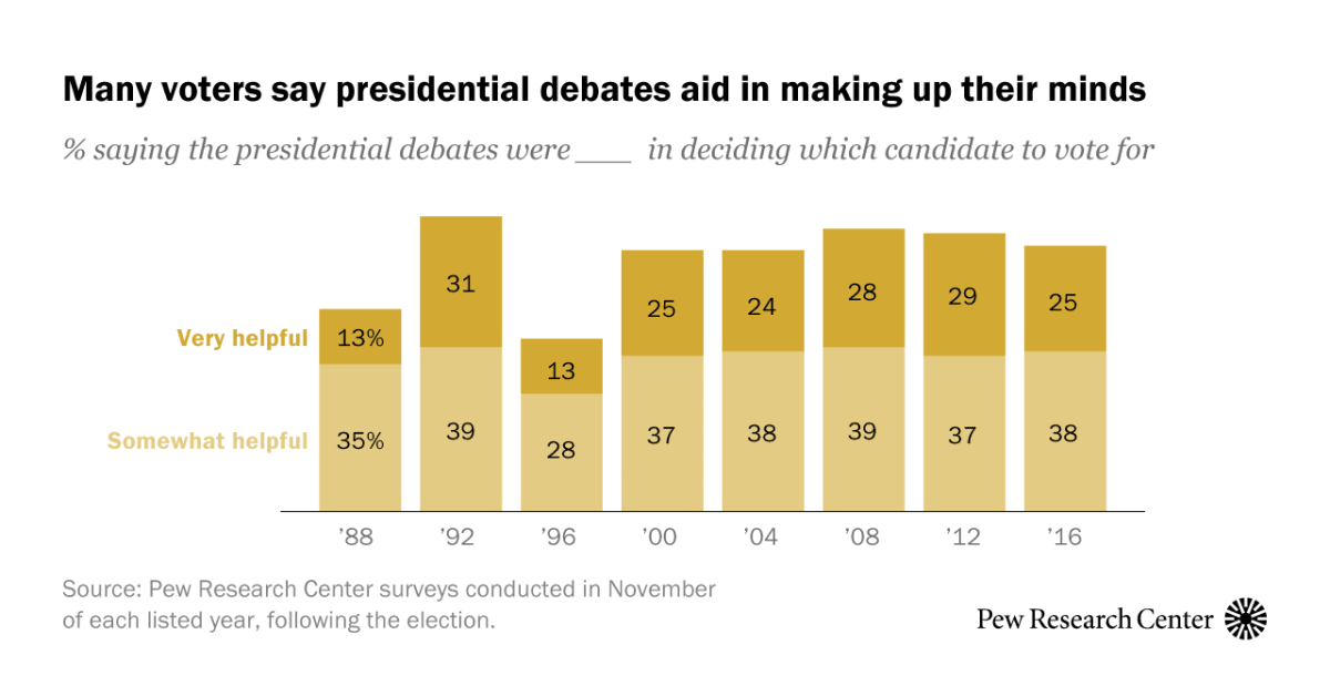 5 facts about presidential and vice presidential debates