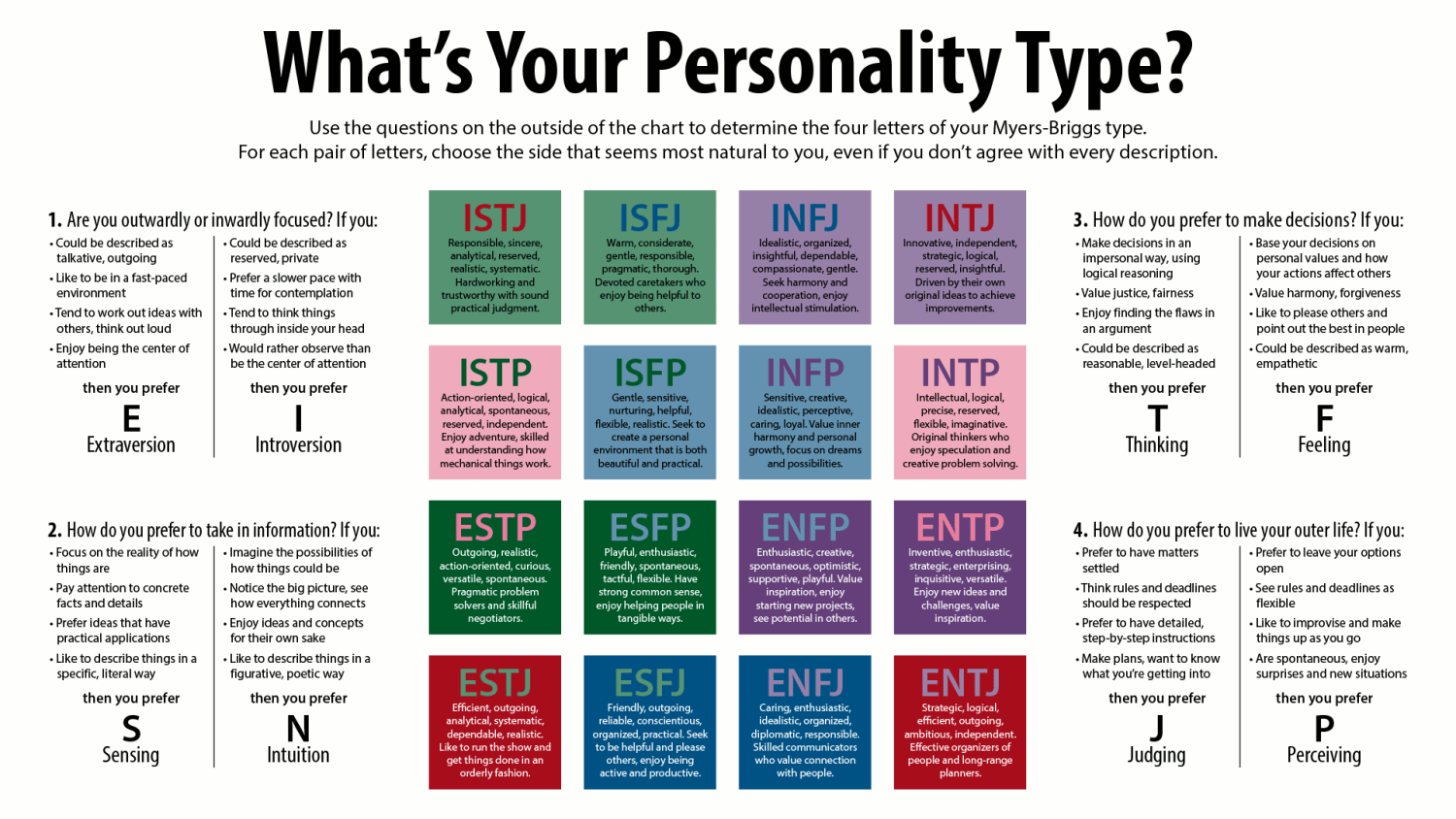 Myers-Briggs personality types