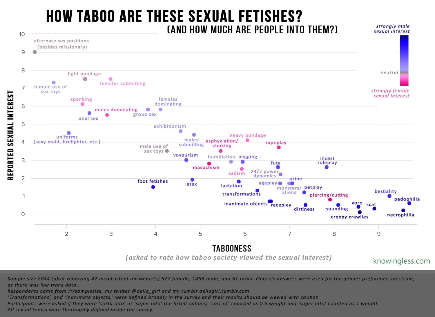 Sexual fetishes and their degree of taboo. Based on 2044 participants.
