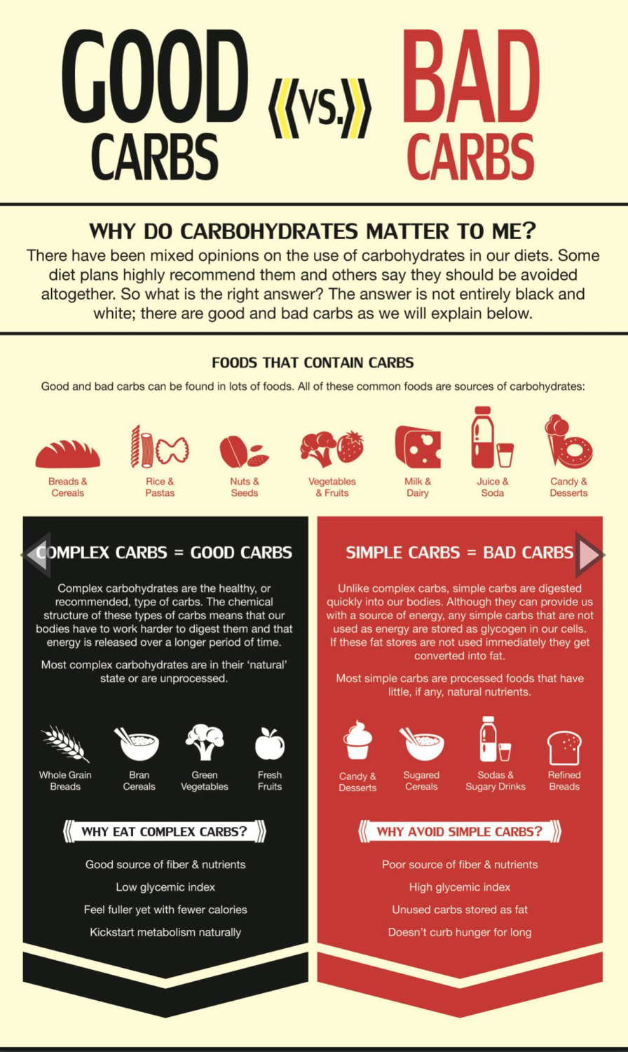 I had trouble finding things to eat when I started my low carb diet, I could not find much without carbs and did was not aware of “good carbs- bad carbs”.