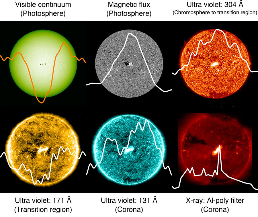 Studying the sun as a star to understand stellar flares and exoplanets