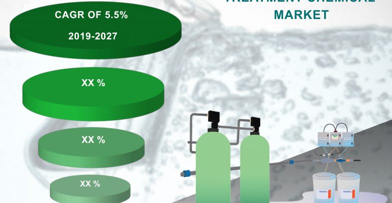 Comprehensive Report on Water Treatment Chemical Market to Observe Strong Development by 2027 BASF SE, Solvay S.A., DowDuPont, Baker Hughes Incorporated, Suez S.A, Ecolab Inc.