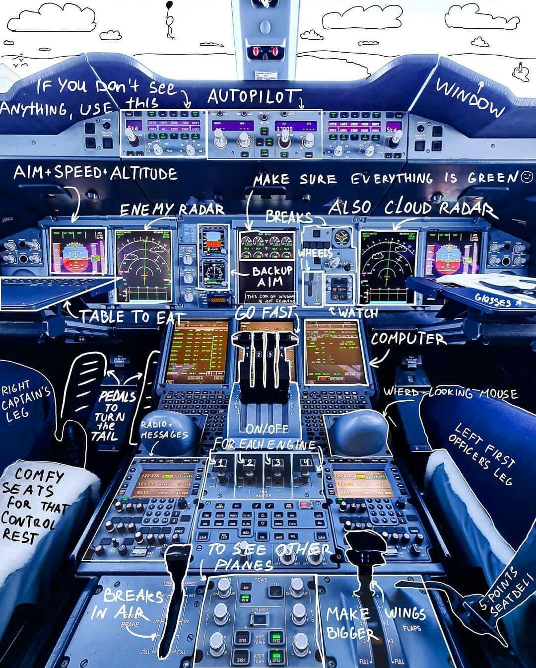 Annotated photo of an A380 cockpit