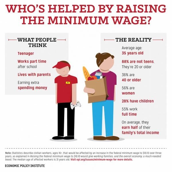 Avg minimum wage worker is a 35yo woman who works full time and earns half her family’s income. | Minimum wage, Education world, Politics