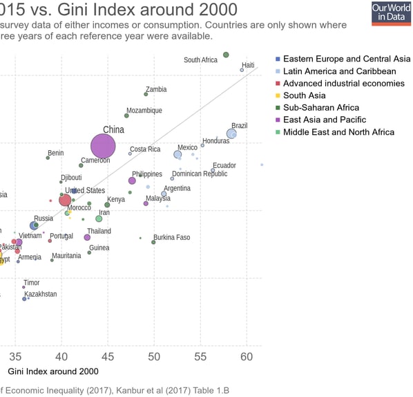 Gini Index around 2015 vs. Gini Index around 2000