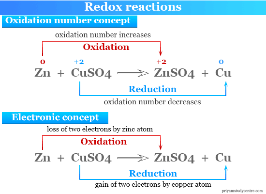 Oxidation reduction reactions - Online college chemistry courses