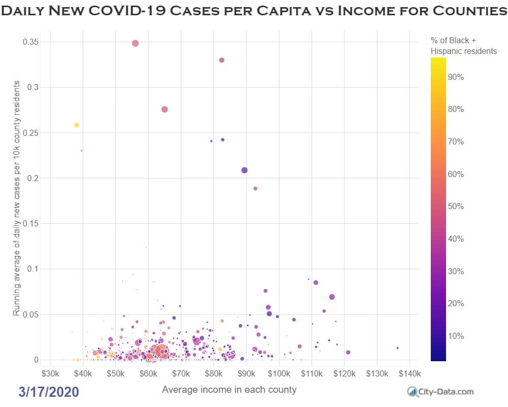Daily new COVID-19 cases per capita vs income for counties
