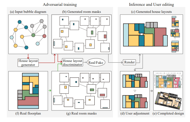 House-GAN: Relational Generative Adversarial Networks for Graph-constrained House Layout Generation