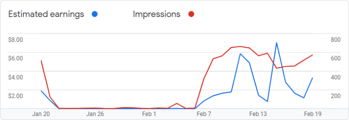 February 2021 Blog Statistics