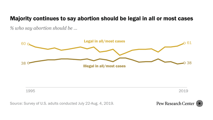 U.S. Public Continues to Favor Legal Abortion, Oppose Overturning Roe v. Wade