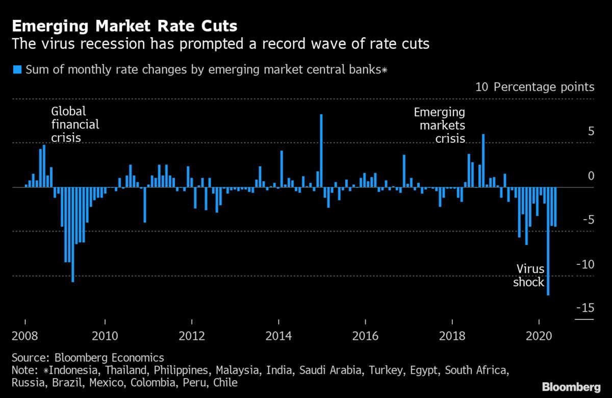 Record Rate Cuts Leaves Emerging Markets Mulling QE